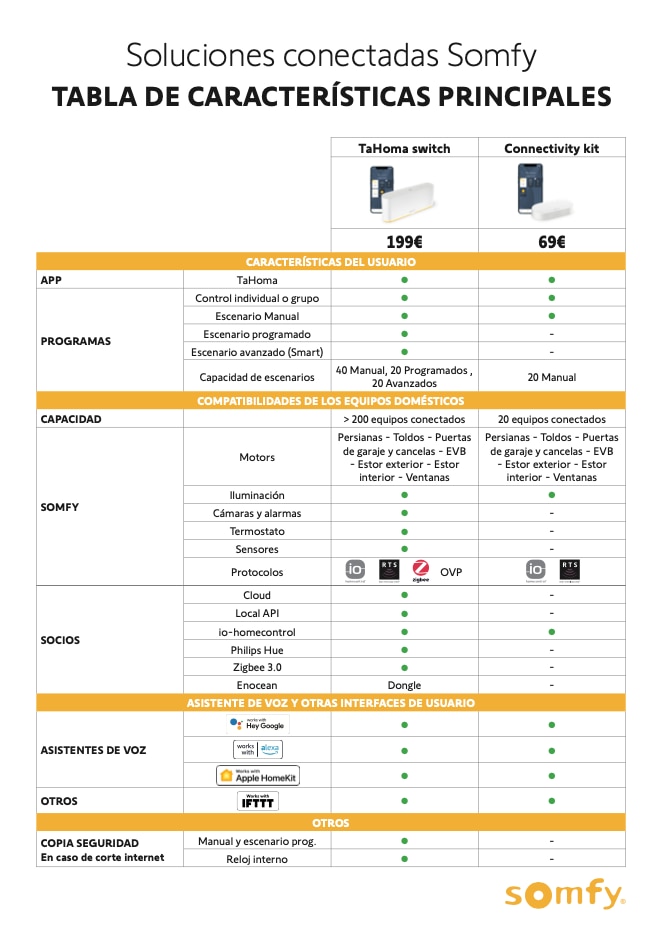 Connectivity kit vs TaHoma Switch with Harry from SBi Group! 